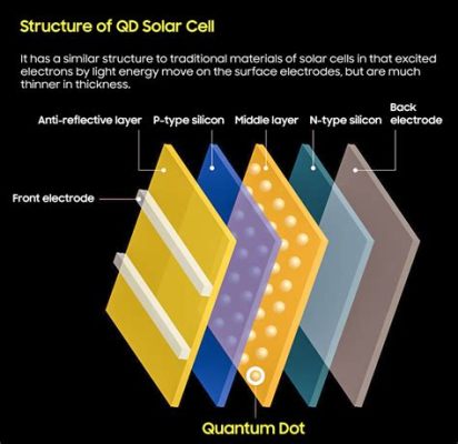  量子點材料應用於高效率太陽能電池與未來顯示器技術！